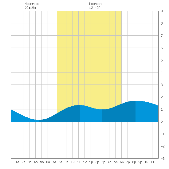 Mandalay tide chart for Thursday, January 23, 2025