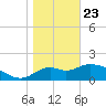 Mandalay tide chart for Thursday, January 23, 2025