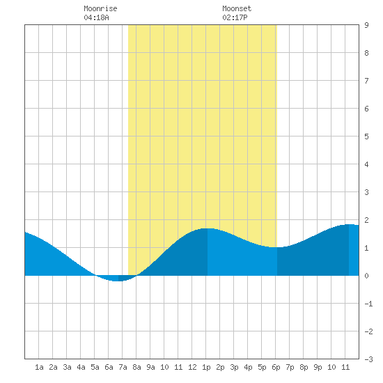 Mandalay tide chart for Saturday, January 25, 2025