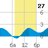 Mandalay tide chart for Monday, January 27, 2025