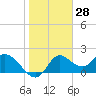 Mandalay tide chart for Tuesday, January 28, 2025