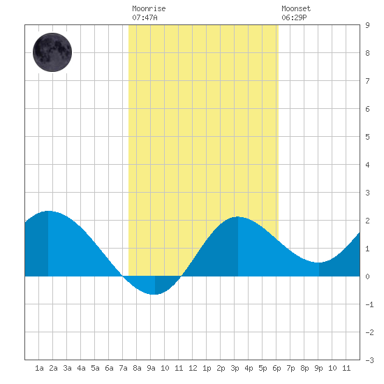 Mandalay tide chart for Wednesday, January 29, 2025