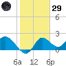 Mandalay tide chart for Wednesday, January 29, 2025