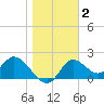 Mandalay tide chart for Thursday, January 2, 2025