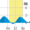 Mandalay tide chart for Friday, January 31, 2025