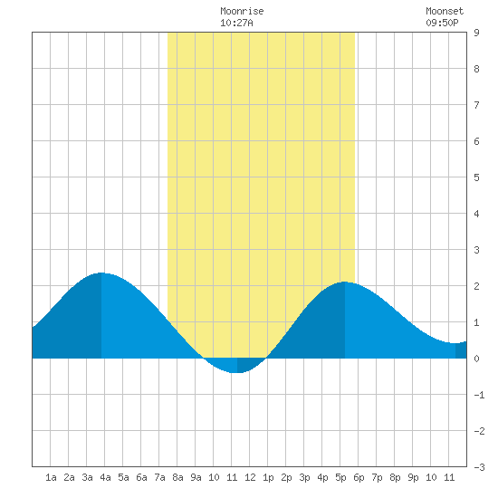 Mandalay tide chart for Friday, January 3, 2025