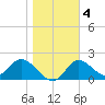 Mandalay tide chart for Saturday, January 4, 2025