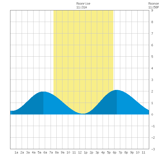 Mandalay tide chart for Sunday, January 5, 2025