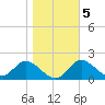 Mandalay tide chart for Sunday, January 5, 2025