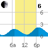 Mandalay tide chart for Monday, January 6, 2025