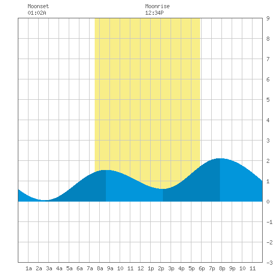 Mandalay tide chart for Tuesday, January 7, 2025