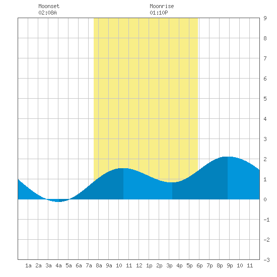 Mandalay tide chart for Wednesday, January 8, 2025