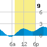 Mandalay tide chart for Thursday, January 9, 2025