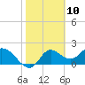 Mandalay tide chart for Monday, February 10, 2025