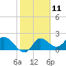Mandalay tide chart for Tuesday, February 11, 2025