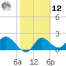 Mandalay tide chart for Wednesday, February 12, 2025