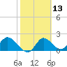 Mandalay tide chart for Thursday, February 13, 2025