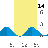 Mandalay tide chart for Friday, February 14, 2025