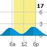 Mandalay tide chart for Monday, February 17, 2025