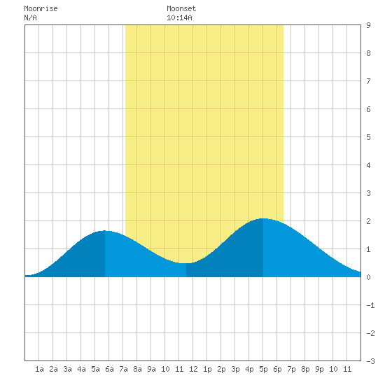 Mandalay tide chart for Tuesday, February 18, 2025