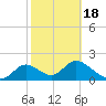 Mandalay tide chart for Tuesday, February 18, 2025