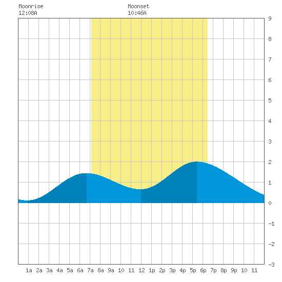 Mandalay tide chart for Wednesday, February 19, 2025