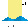 Mandalay tide chart for Wednesday, February 19, 2025