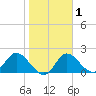 Mandalay tide chart for Saturday, February 1, 2025