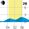 Mandalay tide chart for Thursday, February 20, 2025