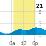 Mandalay tide chart for Friday, February 21, 2025