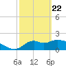 Mandalay tide chart for Saturday, February 22, 2025