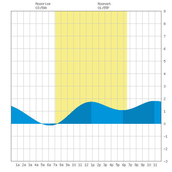 Mandalay tide chart for Sunday, February 23, 2025