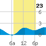 Mandalay tide chart for Sunday, February 23, 2025