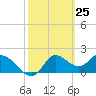 Mandalay tide chart for Tuesday, February 25, 2025