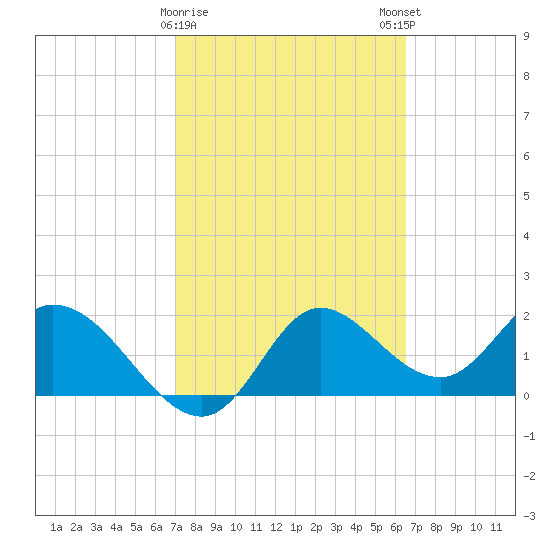 Mandalay tide chart for Wednesday, February 26, 2025