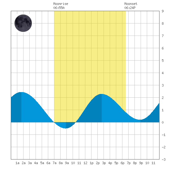 Mandalay tide chart for Thursday, February 27, 2025