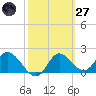 Mandalay tide chart for Thursday, February 27, 2025
