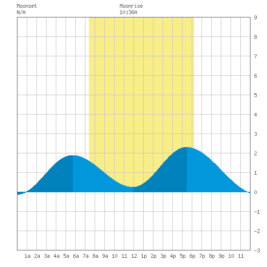 Mandalay tide chart for Monday, February 3, 2025