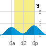 Mandalay tide chart for Monday, February 3, 2025
