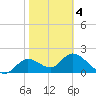 Mandalay tide chart for Tuesday, February 4, 2025