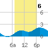 Mandalay tide chart for Thursday, February 6, 2025