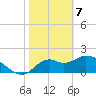 Mandalay tide chart for Friday, February 7, 2025