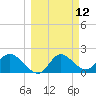 Mandalay tide chart for Wednesday, March 12, 2025
