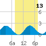 Mandalay tide chart for Thursday, March 13, 2025