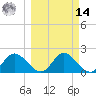 Mandalay tide chart for Friday, March 14, 2025