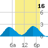 Mandalay tide chart for Sunday, March 16, 2025