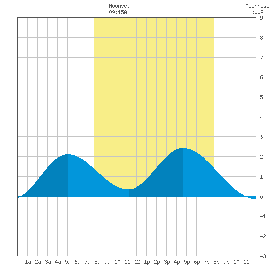 Mandalay tide chart for Monday, March 17, 2025
