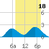 Mandalay tide chart for Tuesday, March 18, 2025