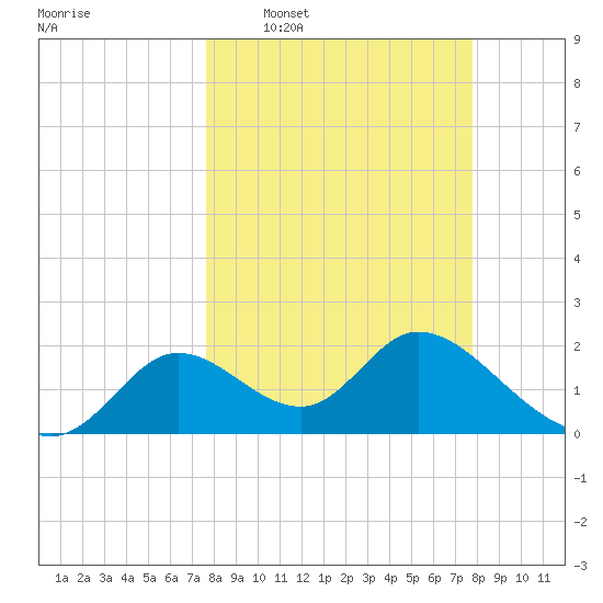 Mandalay tide chart for Wednesday, March 19, 2025