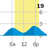 Mandalay tide chart for Wednesday, March 19, 2025